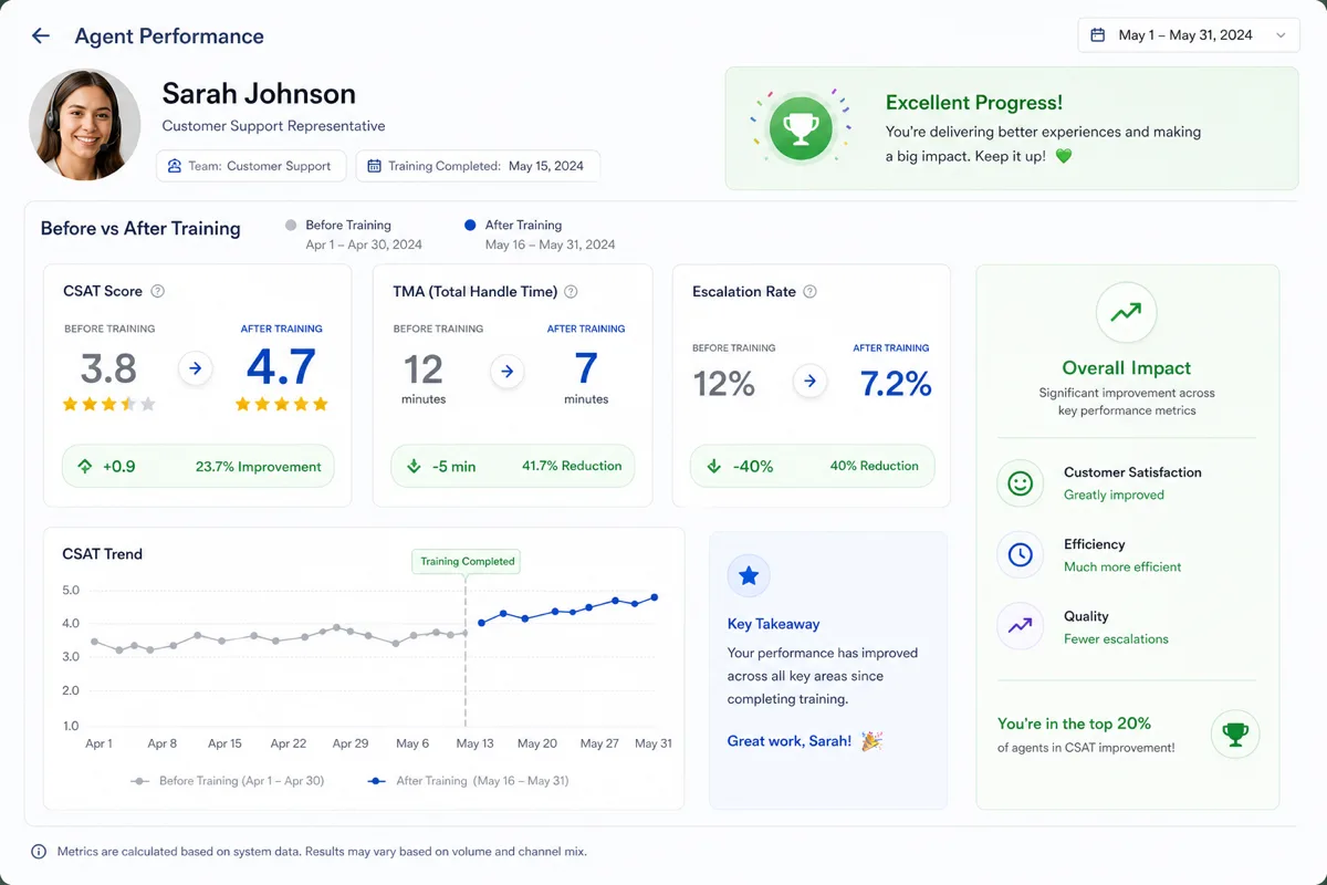 Dashboard de desempenho mostrando melhorias após treinamento