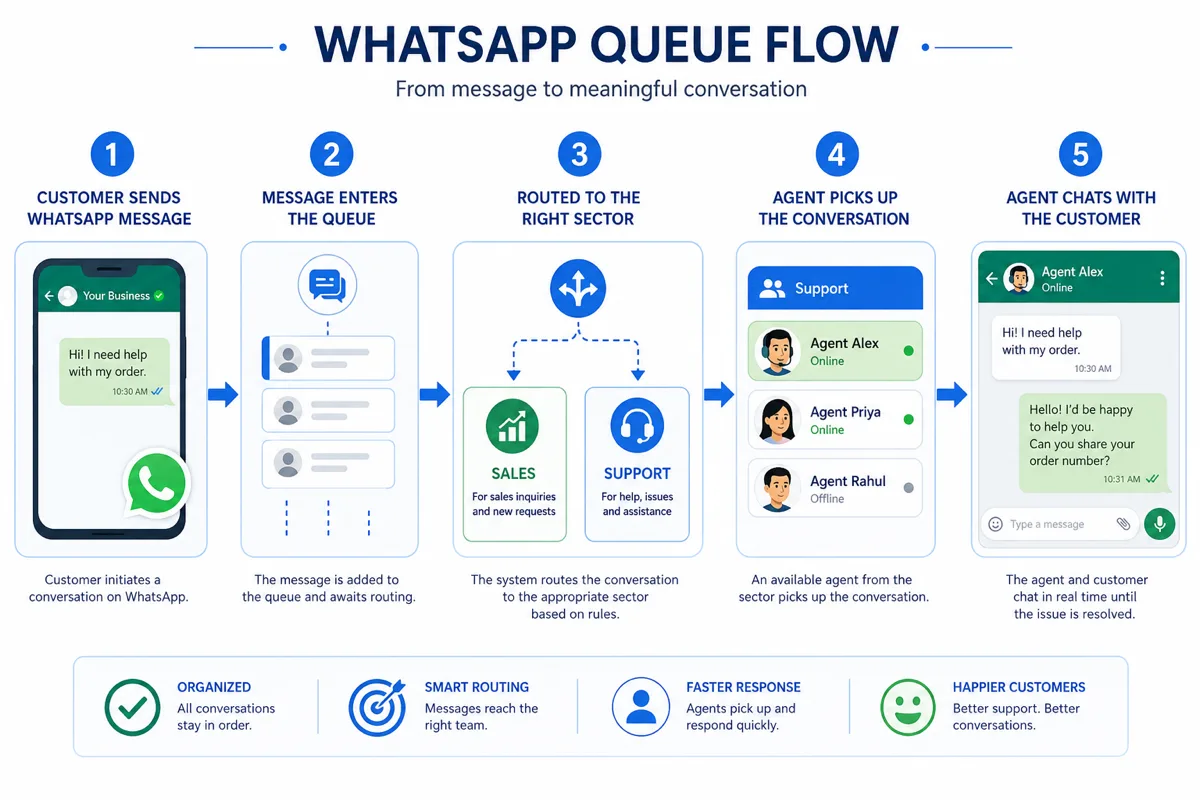Infográfico fluxo de fila atendimento via WhatsApp