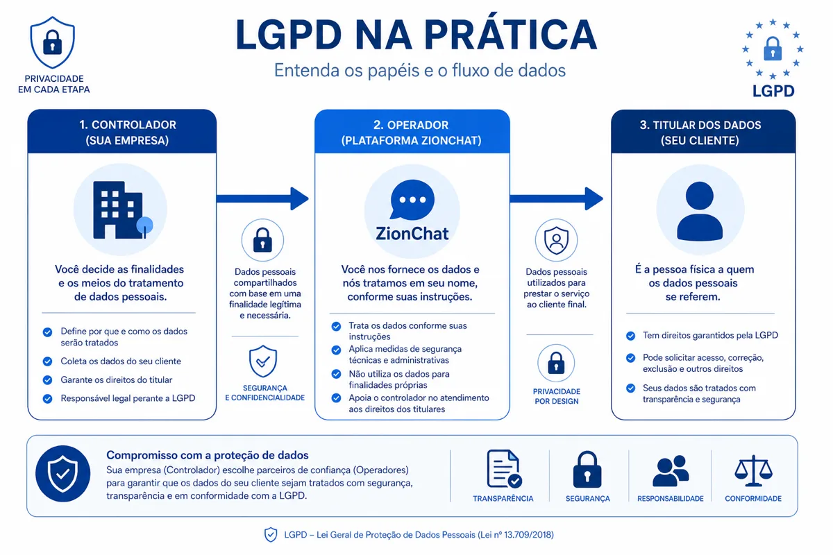 Infográfico com papéis LGPD e setas conectando ícones de privacidade