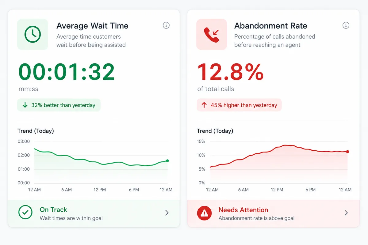 Tela dividida com cartões KPI e indicadores de alerta